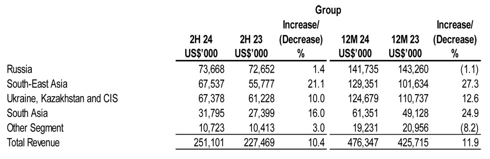 Revenue by Segments