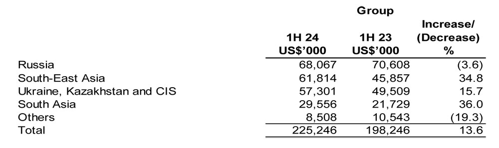 Revenue by Markets (US$'000)